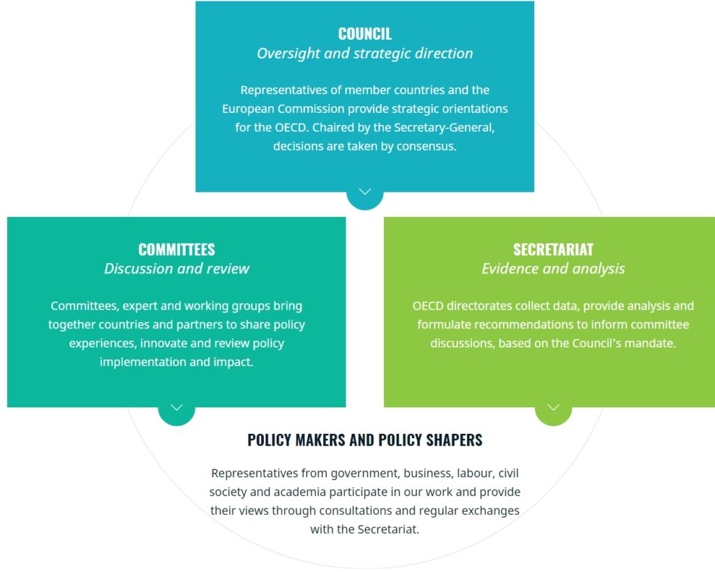 OECD - Organisational structure
